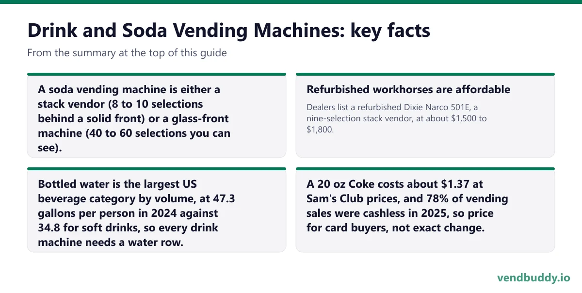 Drink and Soda Vending Machines, key facts: A soda vending machine is either a stack vendor (8 to 10 selections behind a solid front) or a glass-front machine (40 to 60 selections you can see). Refurbished workhorses are affordable: Dealers list a refurbished Dixie Narco 501E, a nine-selection…