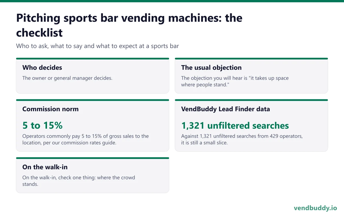 How to pitch sports bar vending machines: who decides, the usual objection, commission norm, vendbuddy lead finder data, on the walk-in for a sports bar