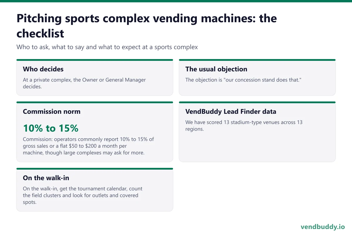 How to pitch sports complex vending machines: who decides, the usual objection, commission norm, vendbuddy lead finder data, on the walk-in for a sports complex