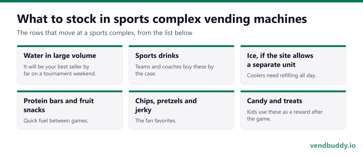 What to stock in sports complex vending machines: water in large volume, sports drinks, ice, if the site allows a separate unit, protein bars and fruit snacks, chips, pretzels and jerky, candy and treats