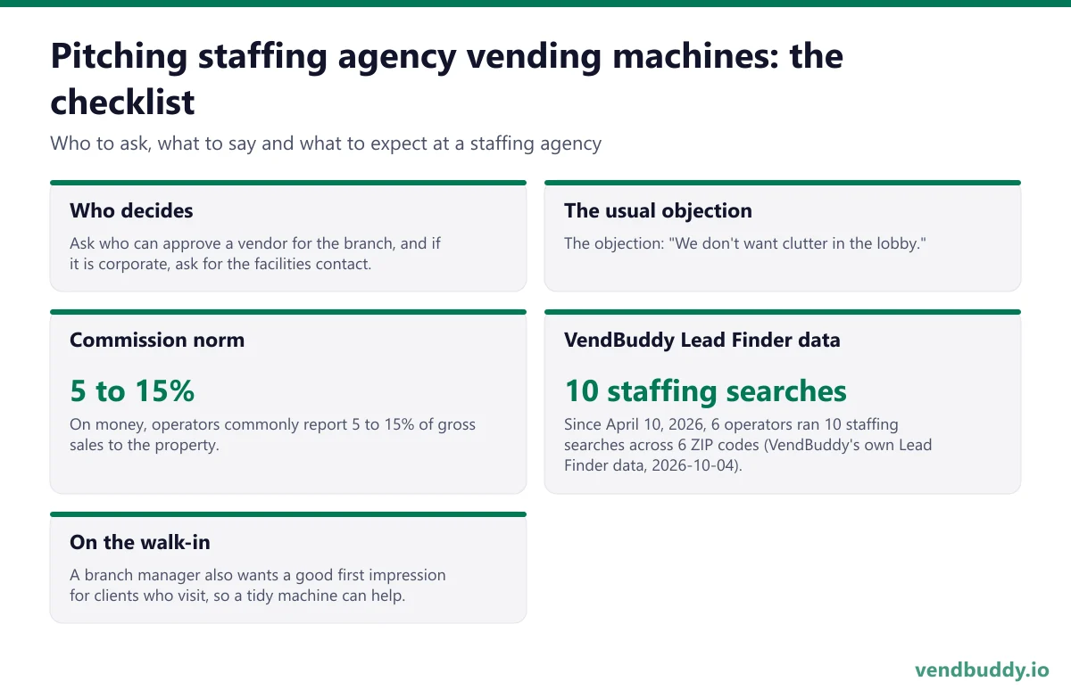 How to pitch staffing agency vending machines: who decides, the usual objection, commission norm, vendbuddy lead finder data, on the walk-in for a staffing agency