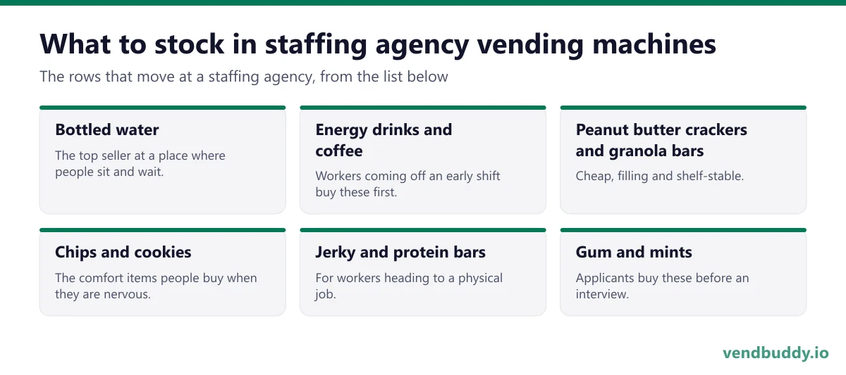 What to stock in staffing agency vending machines: bottled water, energy drinks and coffee, peanut butter crackers and granola bars, chips and cookies, jerky and protein bars, gum and mints