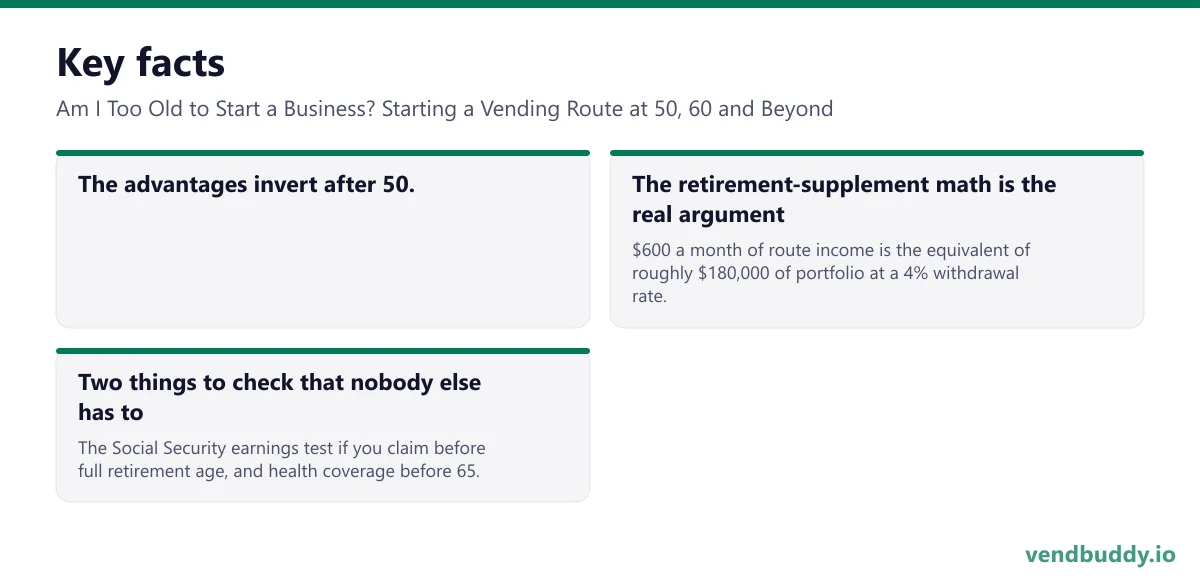 Am I Too Old to Start a Business? Starting a Vending Route at 50, 60 and Beyond, key facts: The advantages invert after 50. The retirement-supplement math is the real argument: $600 a month of route income is the equivalent of roughly $180,000 of portfolio at a 4% withdrawal rate. Two things to…