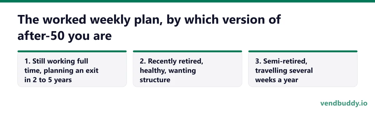 The worked weekly plan, by which version of after-50 you are, 3 points in order: Still working full time, planning an exit in 2 to 5 years; Recently retired, healthy, wanting structure; Semi-retired, travelling several weeks a year