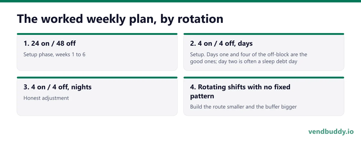 The worked weekly plan, by rotation, 4 points in order: 24 on / 48 off; 4 on / 4 off, days; 4 on / 4 off, nights; Rotating shifts with no fixed pattern