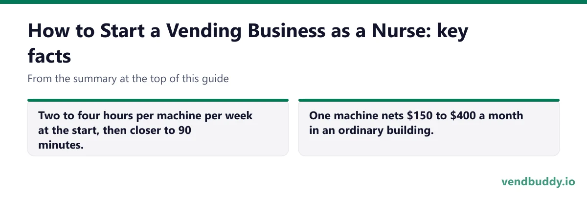 How to Start a Vending Business as a Nurse, key facts: Two to four hours per machine per week at the start, then closer to 90 minutes. One machine nets $150 to $400 a month in an ordinary building.