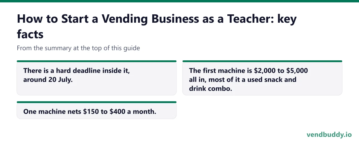 How to Start a Vending Business as a Teacher, key facts: There is a hard deadline inside it, around 20 July. The first machine is $2,000 to $5,000 all in, most of it a used snack and drink combo. One machine nets $150 to $400 a month.