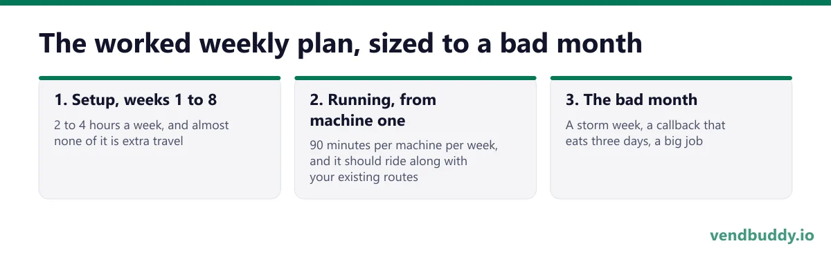The worked weekly plan, sized to a bad month, 3 points in order: Setup, weeks 1 to 8; Running, from machine one; The bad month