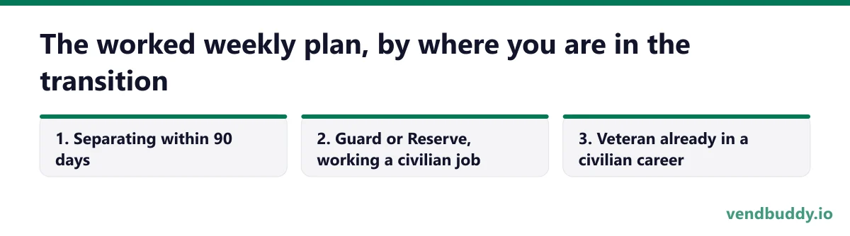 The worked weekly plan, by where you are in the transition, 3 points in order: Separating within 90 days; Guard or Reserve, working a civilian job; Veteran already in a civilian career