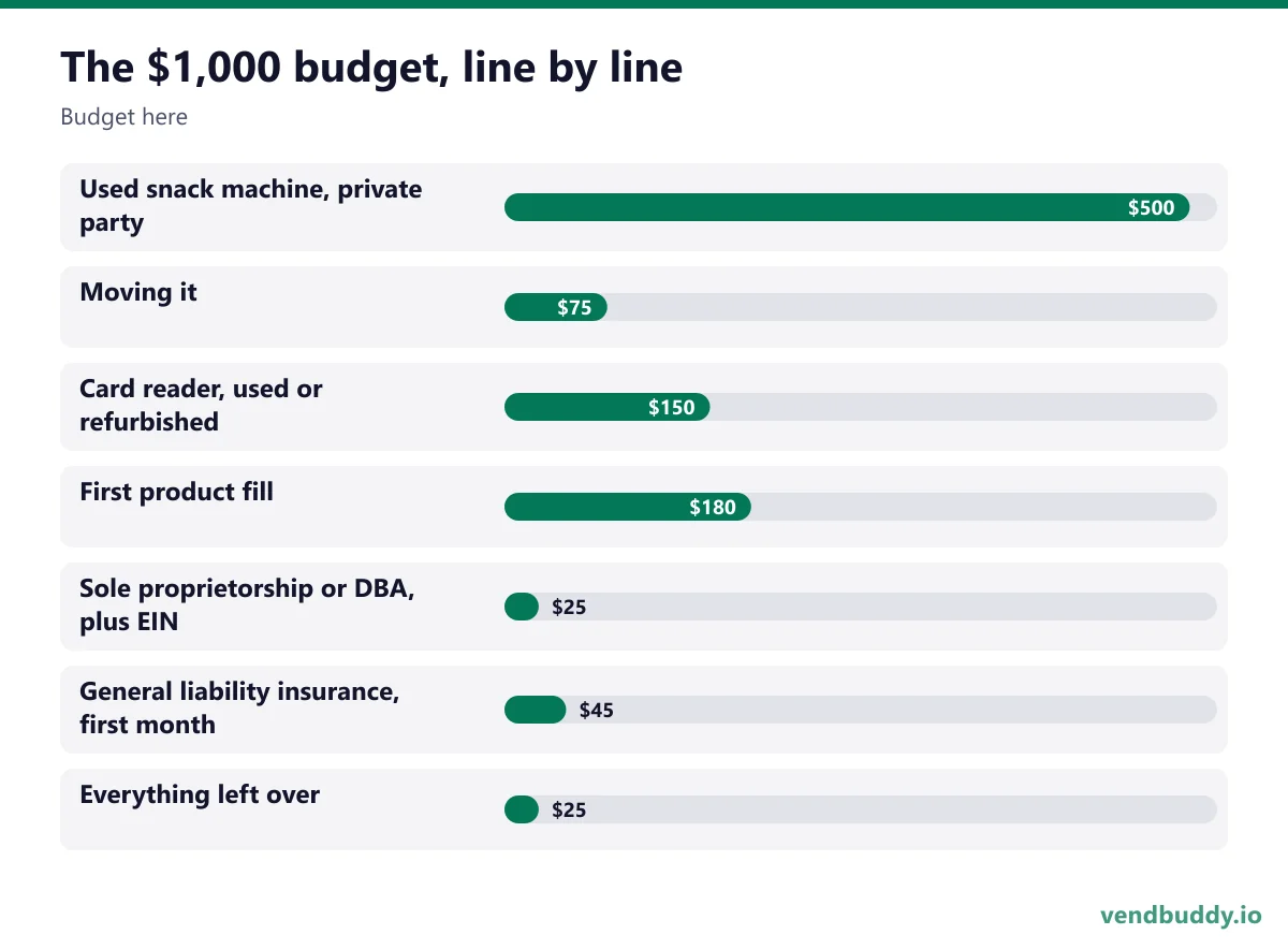 The $1,000 budget, line by line (Budget here): Used snack machine, private party $500, Moving it $75, Card reader, used or refurbished $150, First product fill $180, Sole proprietorship or DBA, plus EIN $25, General liability insurance, first month $45, Everything left over $25