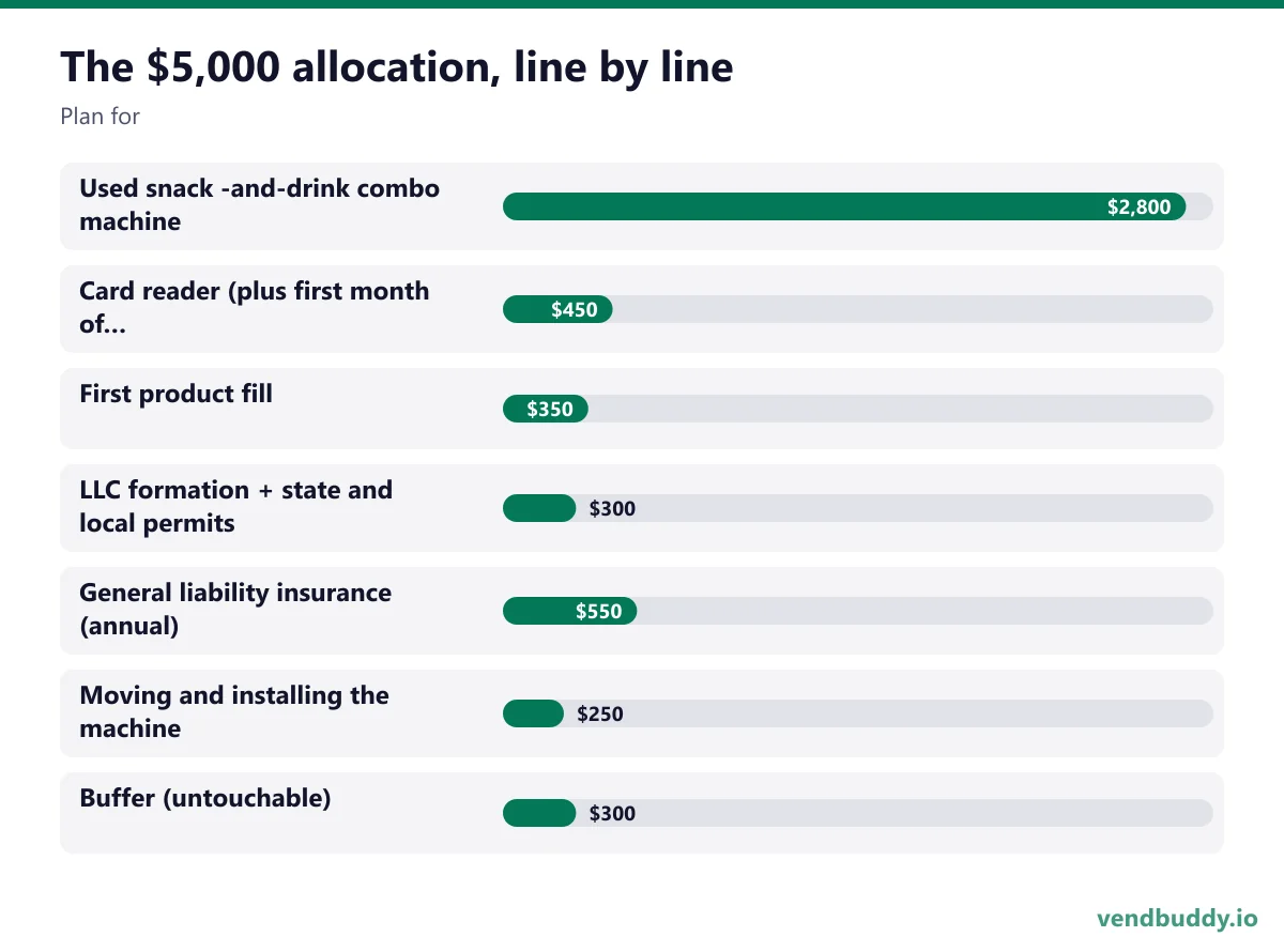 The $5,000 allocation, line by line (Plan for): Used snack -and-drink combo machine $2,800, Card reader (plus first month of connectivity) $450, First product fill $350, LLC formation + state and local permits $300, General liability insurance (annual) $550, Moving and installing the machine $250…