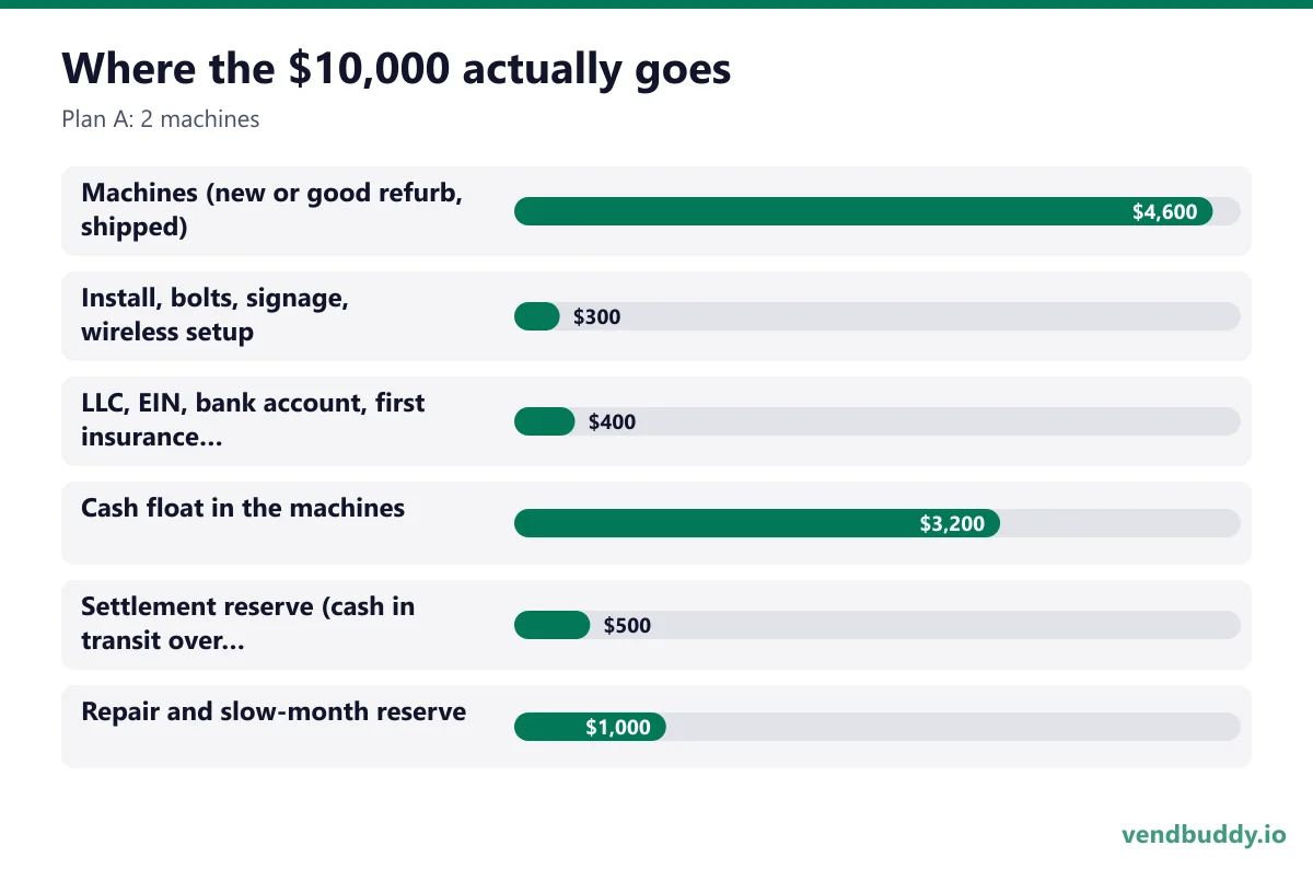 Where the $10,000 actually goes (Plan A: 2 machines): Machines (new or good refurb, shipped) $4,600, Install, bolts, signage, wireless setup $300, LLC, EIN, bank account, first insurance payment $400, Cash float in the machines $3,200, Settlement reserve (cash in transit over weekends) $500…