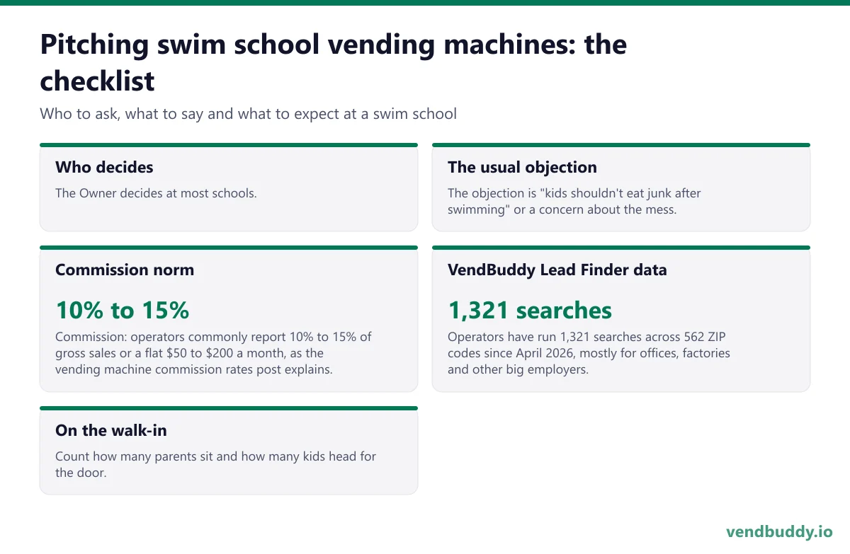 How to pitch swim school vending machines: who decides, the usual objection, commission norm, vendbuddy lead finder data, on the walk-in for a swim school