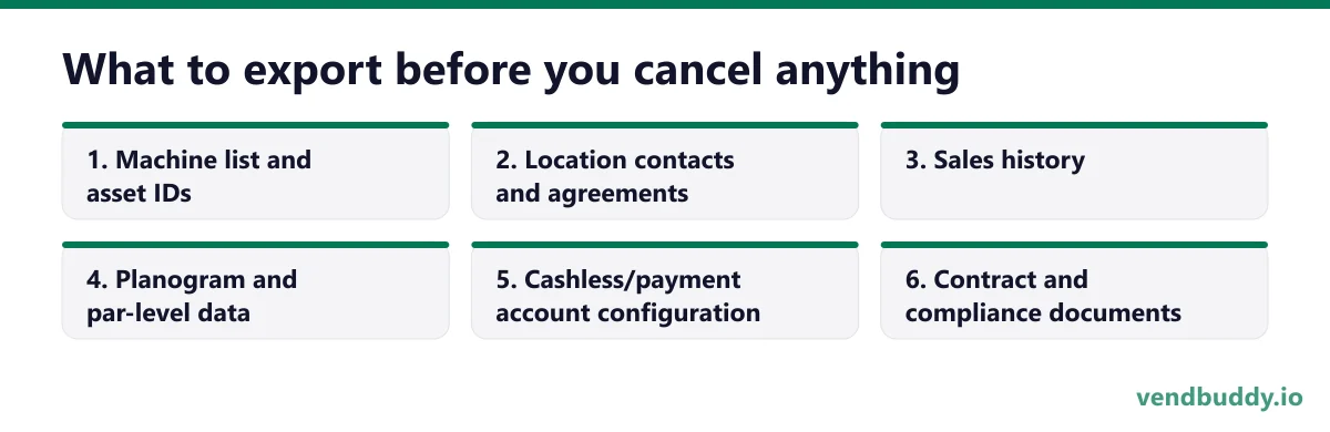 What to export before you cancel anything, 6 points in order: Machine list and asset IDs; Location contacts and agreements; Sales history; Planogram and par-level data; Cashless/payment account configuration; Contract and compliance documents