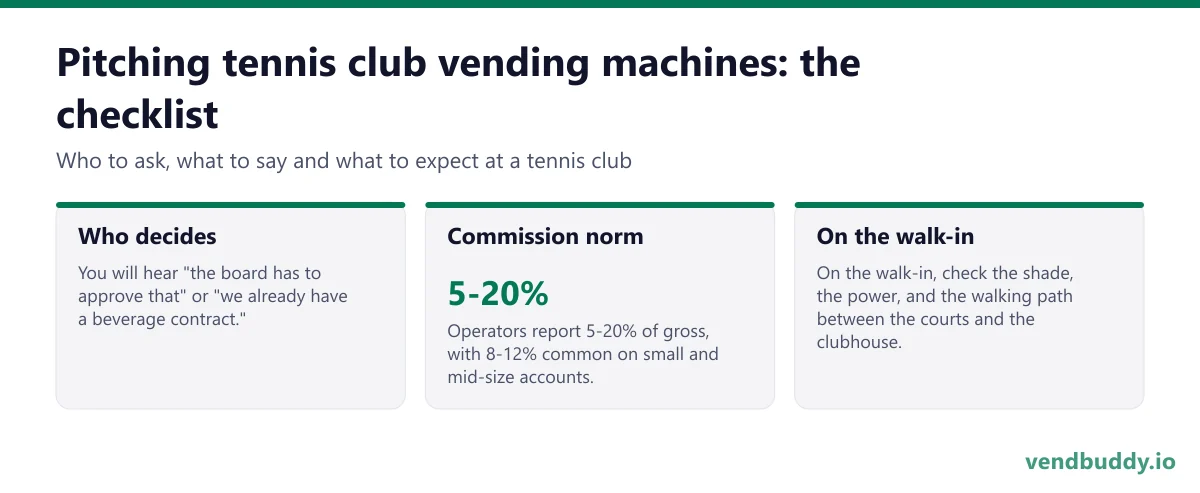 How to pitch tennis club vending machines: who decides, commission norm, on the walk-in for a tennis club
