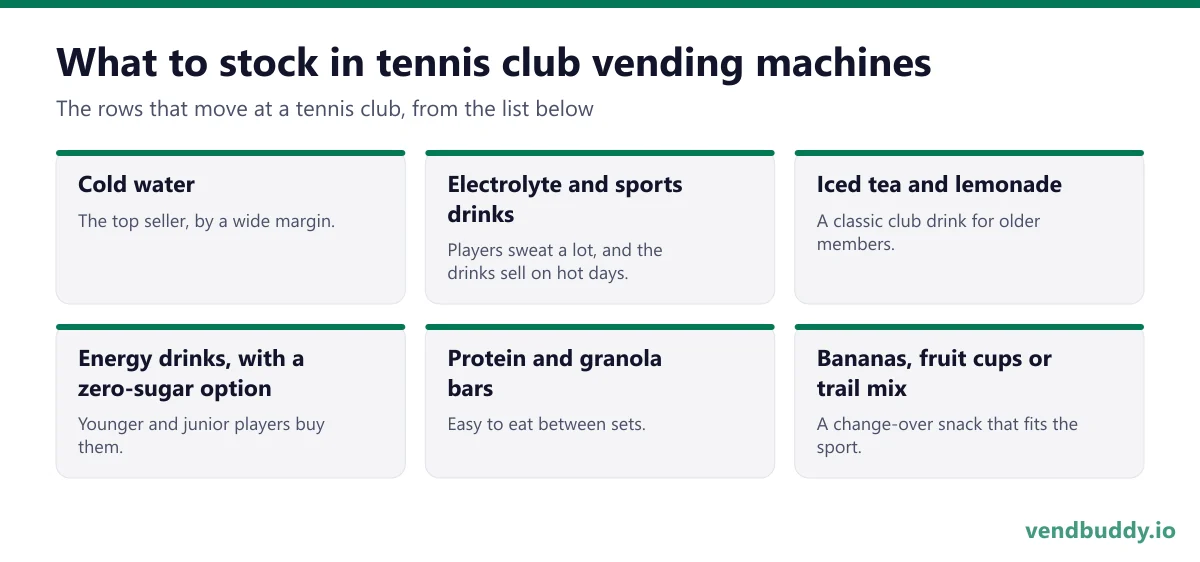 What to stock in tennis club vending machines: cold water, electrolyte and sports drinks, iced tea and lemonade, energy drinks, with a zero-sugar option, protein and granola bars, bananas, fruit cups or trail mix