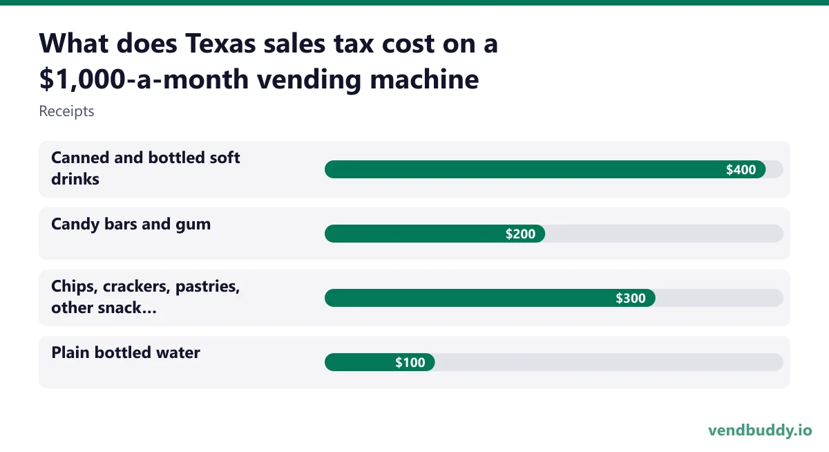 What does Texas sales tax cost on a $1,000-a-month vending machine (Receipts): Canned and bottled soft drinks $400, Candy bars and gum $200, Chips, crackers, pastries, other snack food $300, Plain bottled water $100