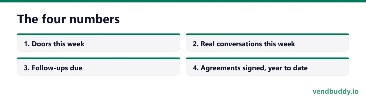 The four numbers, 4 points in order: Doors this week; Real conversations this week; Follow-ups due; Agreements signed, year to date