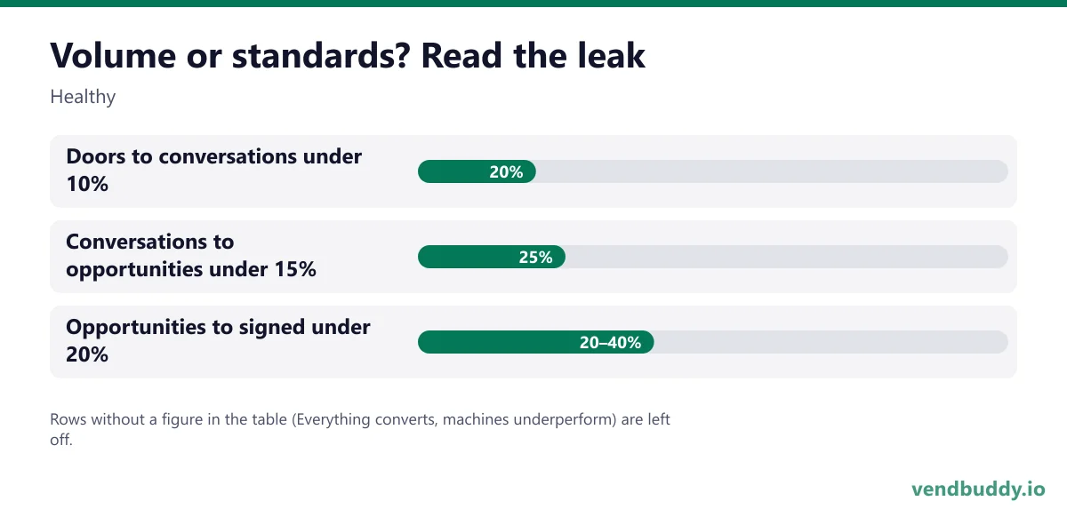 Volume or standards? Read the leak (Healthy): Doors to conversations under 10% 20%, Conversations to opportunities under 15% 25%, Opportunities to signed under 20% 20–40%