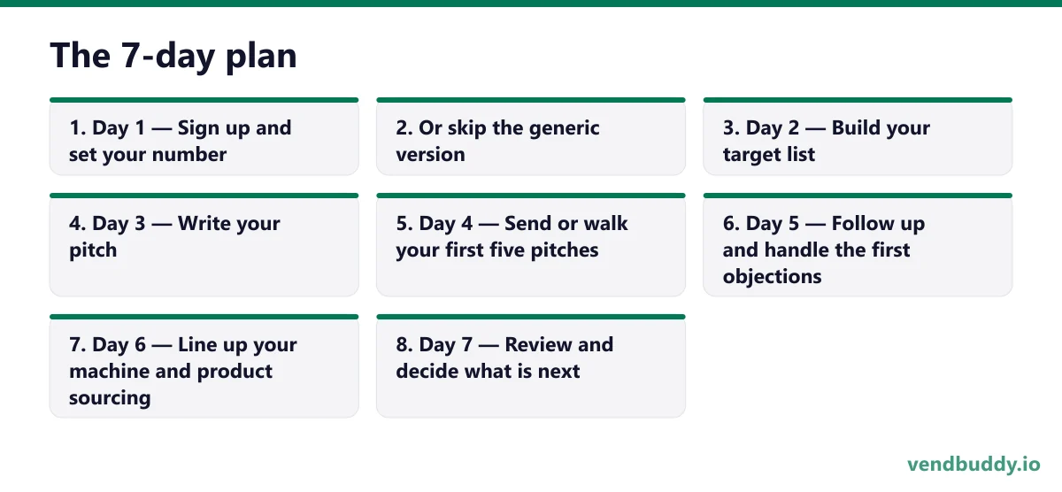 The 7-day plan, 8 points in order: Day 1 — Sign up and set your number; Or skip the generic version; Day 2 — Build your target list; Day 3 — Write your pitch; Day 4 — Send or walk your first five pitches; Day 5 — Follow up and handle the first objections; Day 6 — Line up your machine and product…