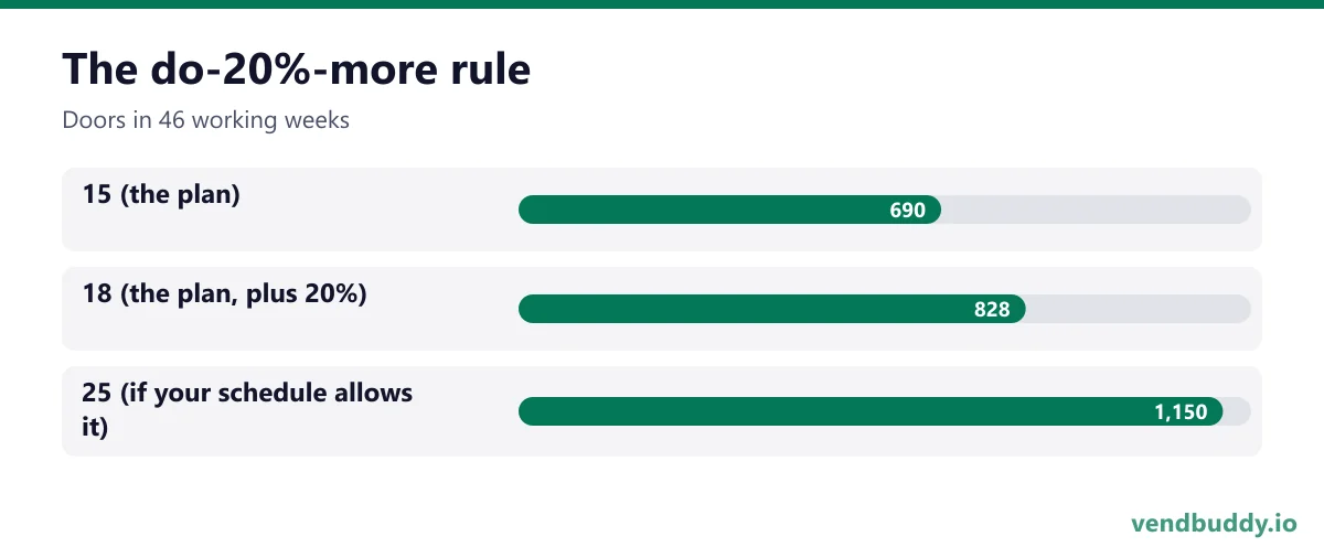 The do-20%-more rule (Doors in 46 working weeks): 15 (the plan) 690, 18 (the plan, plus 20%) 828, 25 (if your schedule allows it) 1,150