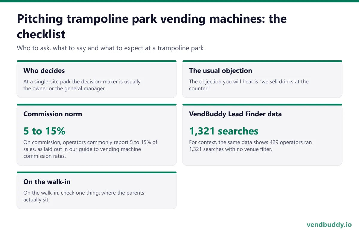 How to pitch trampoline park vending machines: who decides, the usual objection, commission norm, vendbuddy lead finder data, on the walk-in for a trampoline park