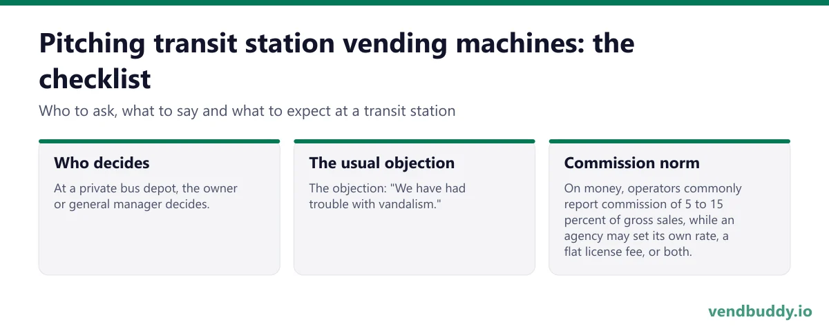 How to pitch transit station vending machines: who decides, the usual objection, commission norm for a transit station