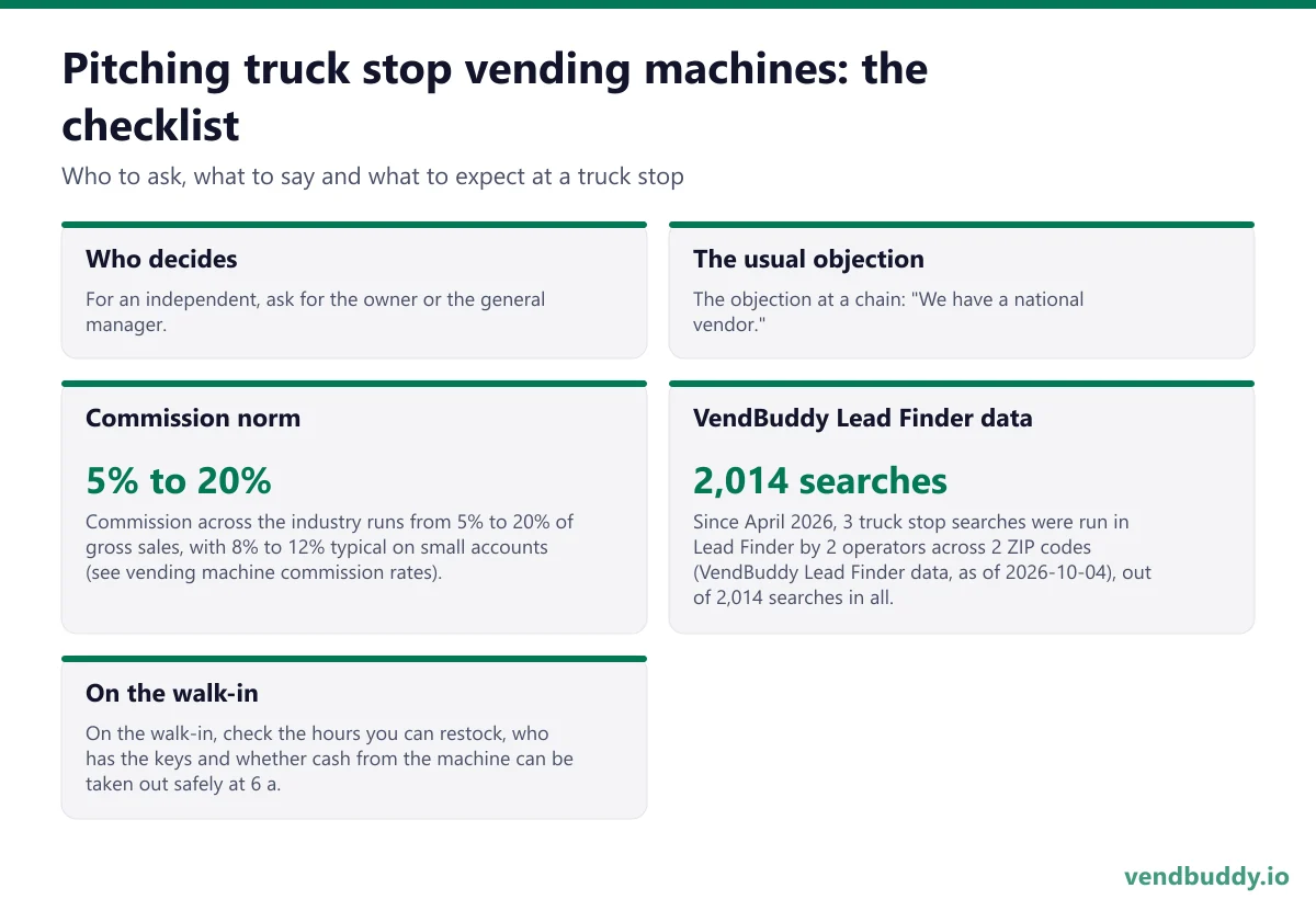 How to pitch truck stop vending machines: who decides, the usual objection, commission norm, vendbuddy lead finder data, on the walk-in for a truck stop