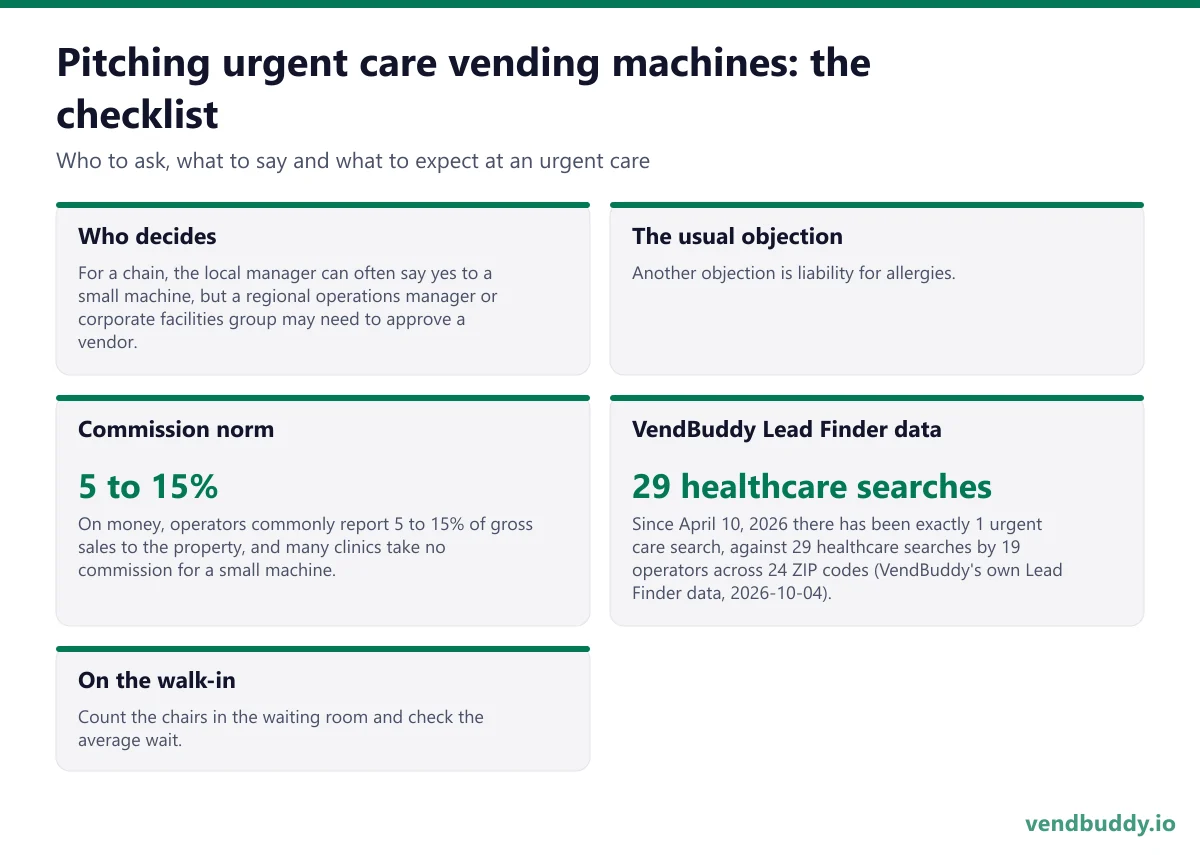 How to pitch urgent care vending machines: who decides, the usual objection, commission norm, vendbuddy lead finder data, on the walk-in for an urgent care