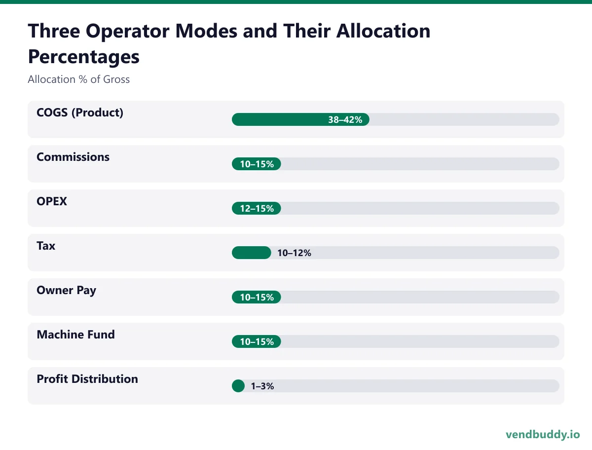 Three Operator Modes and Their Allocation Percentages (Allocation % of Gross): COGS (Product) 38–42%, Commissions 10–15%, OPEX 12–15%, Tax 10–12%, Owner Pay 10–15%, Machine Fund 10–15%, Profit Distribution 1–3%