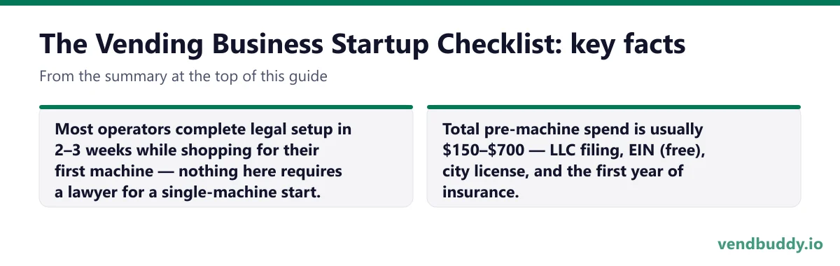 The Vending Business Startup Checklist, key facts: Most operators complete legal setup in 2–3 weeks while shopping for their first machine — nothing here requires a lawyer for a single-machine start. Total pre-machine spend is usually $150–$700 — LLC filing, EIN (free), city license, and the first…