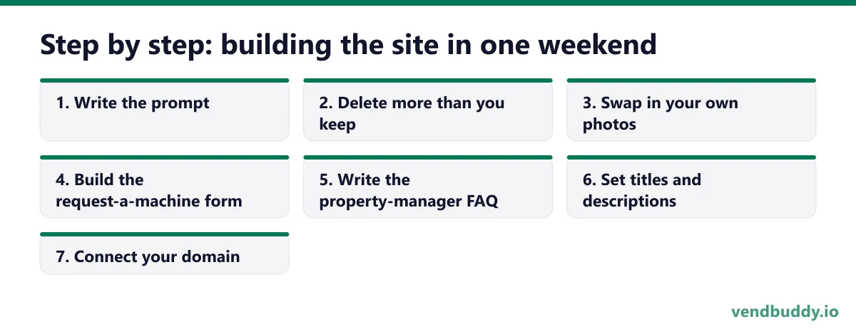 Step by step: building the site in one weekend, 7 points in order: Write the prompt; Delete more than you keep; Swap in your own photos; Build the request-a-machine form; Write the property-manager FAQ; Set titles and descriptions; Connect your domain