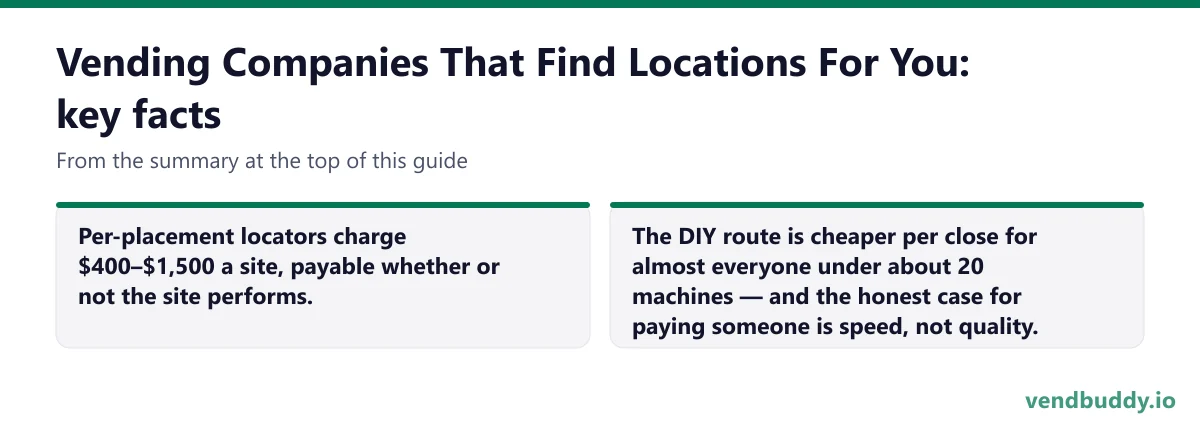 Vending Companies That Find Locations For You, key facts: Per-placement locators charge $400–$1,500 a site, payable whether or not the site performs. The DIY route is cheaper per close for almost everyone under about 20 machines — and the honest case for paying someone is speed, not quality.