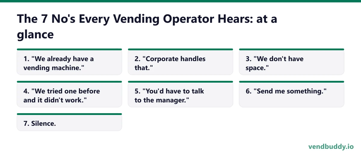 The 7 No's Every Vending Operator Hears (and What Each One Actually Means), the 7 picks at a glance: "We already have a vending machine."; "Corporate handles that."; "We don't have space."; "We tried one before and it didn't work."; "You'd have to talk to the manager."; "Send me something."…