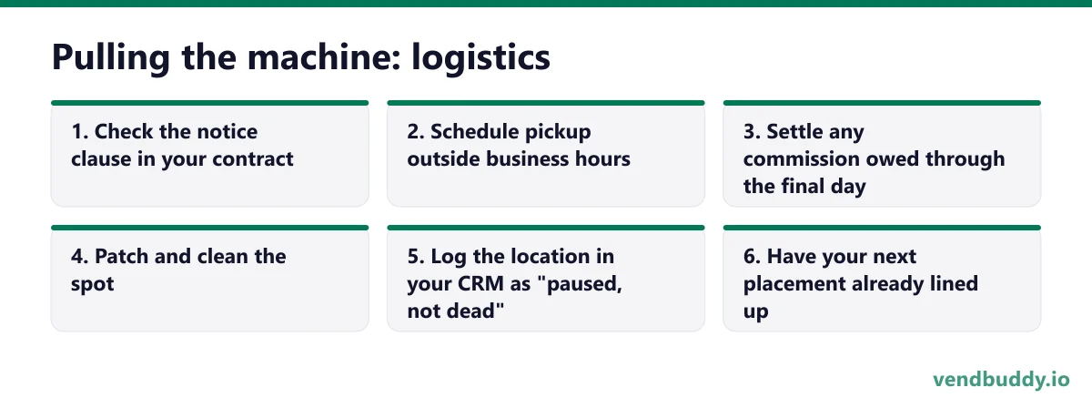 Pulling the machine: logistics, 6 points in order: Check the notice clause in your contract; Schedule pickup outside business hours; Settle any commission owed through the final day; Patch and clean the spot; Log the location in your CRM as "paused, not dead"; Have your next placement already…