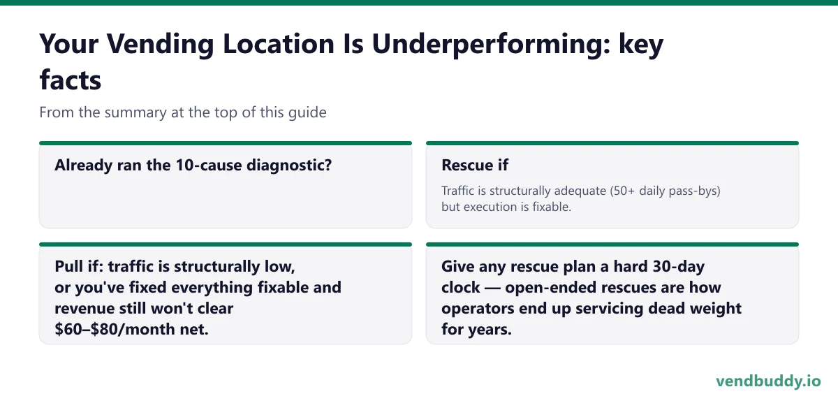 Your Vending Location Is Underperforming, key facts: Already ran the 10-cause diagnostic? Rescue if: Traffic is structurally adequate (50+ daily pass-bys) but execution is fixable. Pull if: traffic is structurally low, or you've fixed everything fixable and revenue still won't clear $60–$80/month…