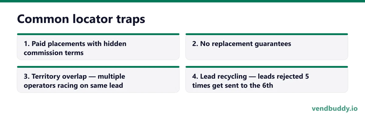 Common locator traps, 4 points in order: Paid placements with hidden commission terms; No replacement guarantees; Territory overlap — multiple operators racing on same lead; Lead recycling — leads rejected 5 times get sent to the 6th