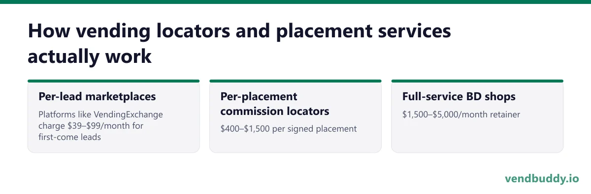 How vending locators and placement services actually work: Per-lead marketplaces, Platforms like VendingExchange charge $39–$99/month for first-come leads; Per-placement commission locators, $400–$1,500 per signed placement; Full-service BD shops, $1,500–$5,000/month retainer