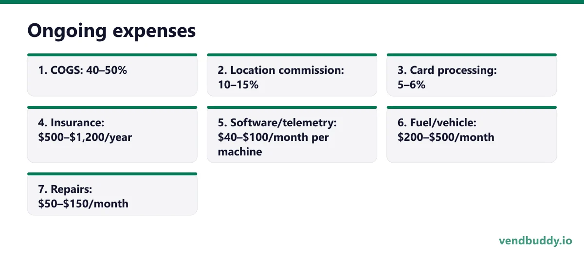 Ongoing expenses, 7 points in order: COGS: 40–50%; Location commission: 10–15%; Card processing: 5–6%; Insurance: $500–$1,200/year; Software/telemetry: $40–$100/month per machine; Fuel/vehicle: $200–$500/month; Repairs: $50–$150/month