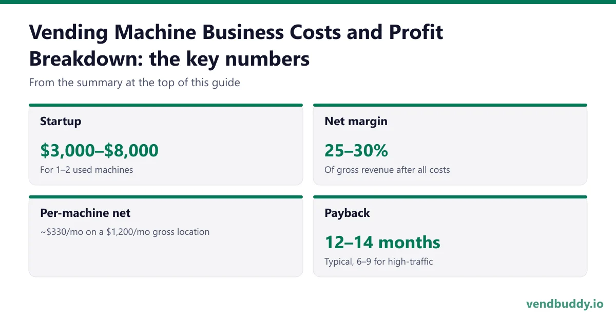 Vending Machine Business Costs and Profit Breakdown, key numbers: Startup $3,000–$8,000 For 1–2 used machines; Net margin 25–30% Of gross revenue after all costs; Per-machine net ~$330/mo on a $1,200/mo gross location; Payback 12–14 months Typical, 6–9 for high-traffic