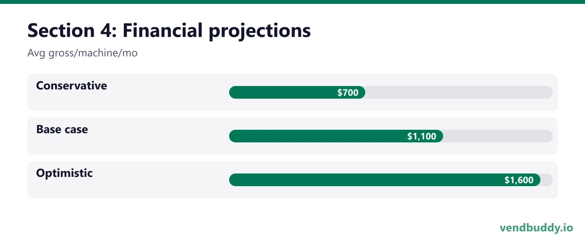 Section 4: Financial projections (Avg gross/machine/mo): Conservative $700, Base case $1,100, Optimistic $1,600