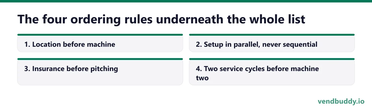 The four ordering rules underneath the whole list, 4 points in order: Location before machine; Setup in parallel, never sequential; Insurance before pitching; Two service cycles before machine two
