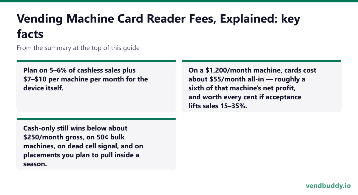 Vending Machine Card Reader Fees, Explained, key facts: Plan on 5–6% of cashless sales plus $7–$10 per machine per month for the device itself. On a $1,200/month machine, cards cost about $55/month all-in — roughly a sixth of that machine's net profit, and worth every cent if acceptance lifts…