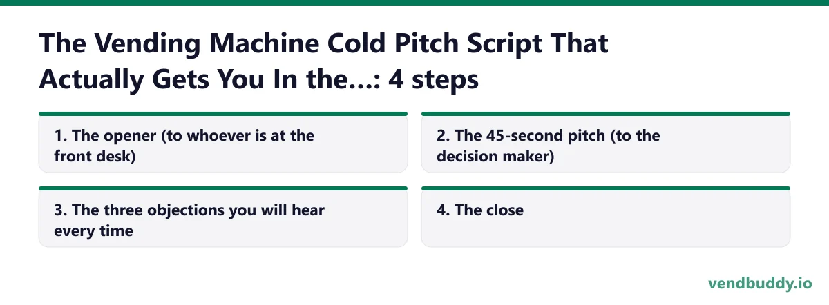 The Vending Machine Cold Pitch Script That Actually Gets You In the Door (Word-for-Word) in 4 steps: the opener (to whoever is at the front desk); the 45-second pitch (to the decision maker); the three objections you will hear every time; the close