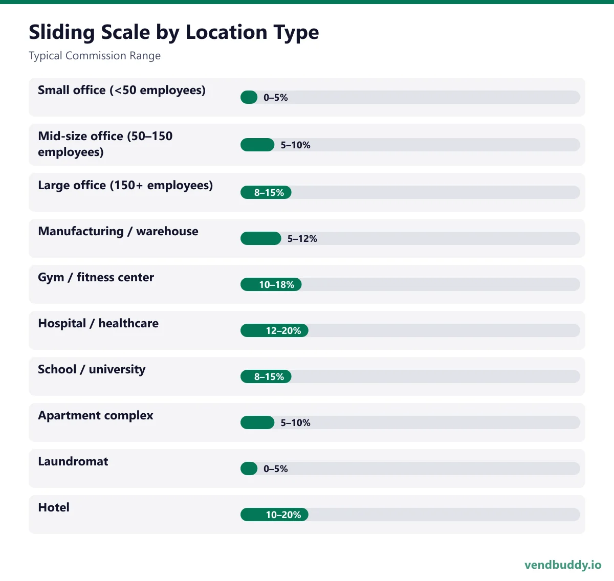 Sliding Scale by Location Type (Typical Commission Range): Small office (<50 employees) 0–5%, Mid-size office (50–150 employees) 5–10%, Large office (150+ employees) 8–15%, Manufacturing / warehouse 5–12%, Gym / fitness center 10–18%, Hospital / healthcare 12–20%, School / university 8–15%…