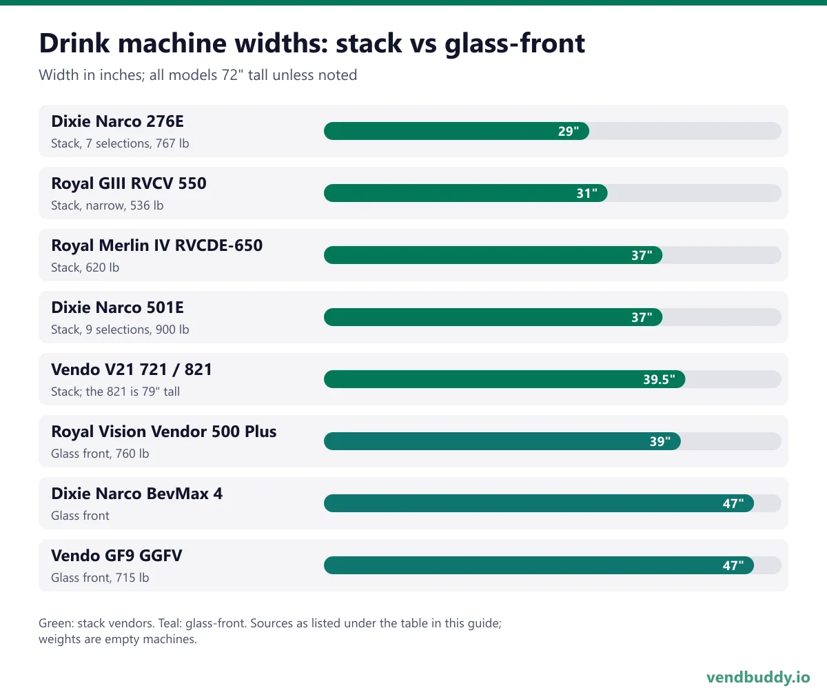 Drink vending machine widths compared: Dixie Narco 276E 29 inches, Royal GIII RVCV 550 31 inches, Royal Merlin IV and Dixie Narco 501E 37 inches, Royal Vision Vendor 500 Plus 39 inches, Vendo V21 39.5 inches, Dixie Narco BevMax 4 and Vendo GF9 47 inches; stack vendors 29 to 39.5 inches wide, glass-front machines 39 to 47