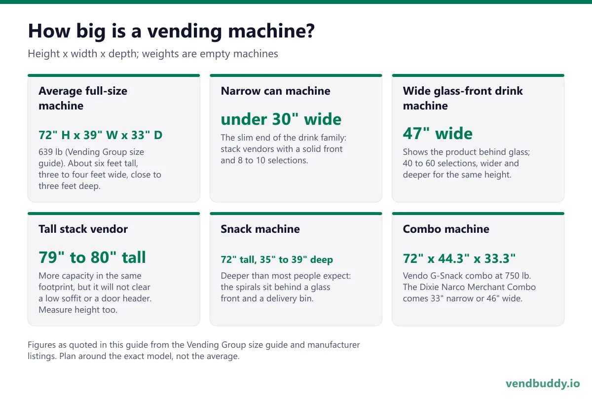 Typical vending machine size: the national average is 72 inches high, 39 inches wide and 33 inches deep at 639 pounds; a narrow can machine is under 30 inches wide, a wide glass-front drink machine is 47 inches, tall stack vendors reach 79 to 80 inches, snack machines run 35 to 39 inches deep and a combo is 72 by 44.3 by 33.3 inches at 750 pounds