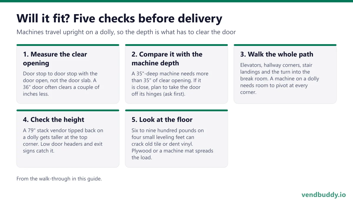 Five checks before a vending machine is delivered: measure the clear door opening stop to stop, compare it with the machine depth (a 35-inch-deep machine needs more than 35 inches), walk the whole path including elevators and corners, check the height of a 79-inch machine tipped on a dolly, and look at the floor under 600 to 900 pounds