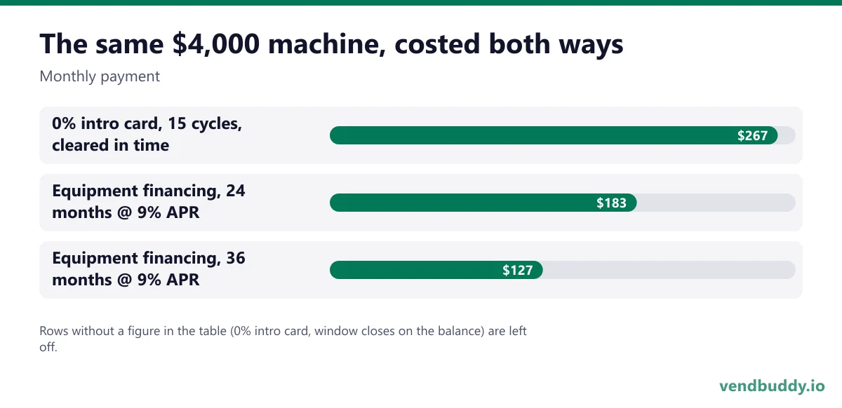 The same $4,000 machine, costed both ways (Monthly payment): 0% intro card, 15 cycles, cleared in time $267, Equipment financing, 24 months @ 9% APR $183, Equipment financing, 36 months @ 9% APR $127