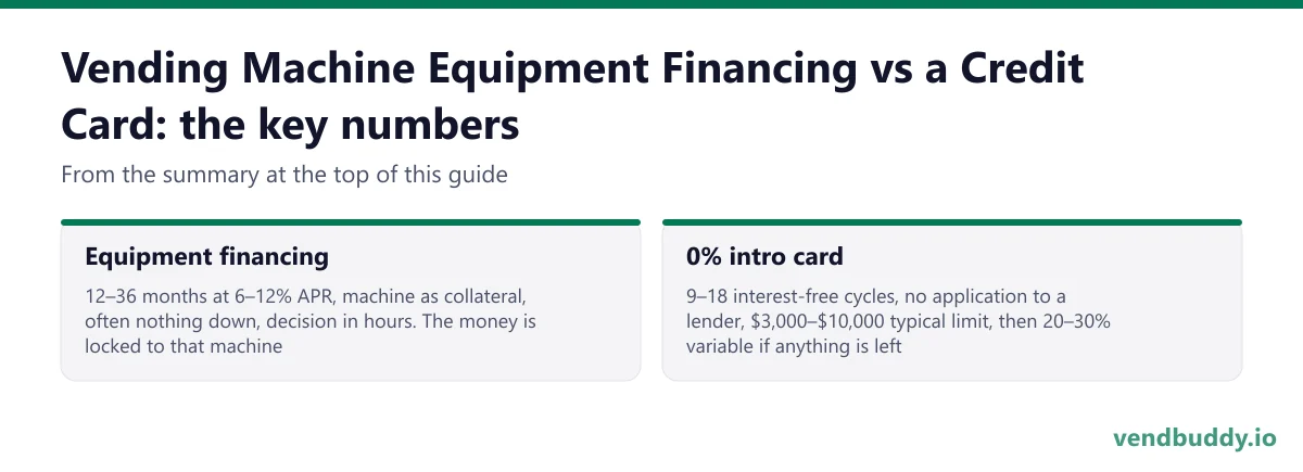 Vending Machine Equipment Financing vs a Credit Card, key numbers: Equipment financing 12–36 months at 6–12% APR, machine as collateral, often nothing down, decision in hours. The money is locked to that machine; 0% intro card 9–18 interest-free cycles, no application to a lender, $3,000–$10,000…